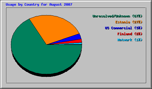 Usage by Country for August 2007