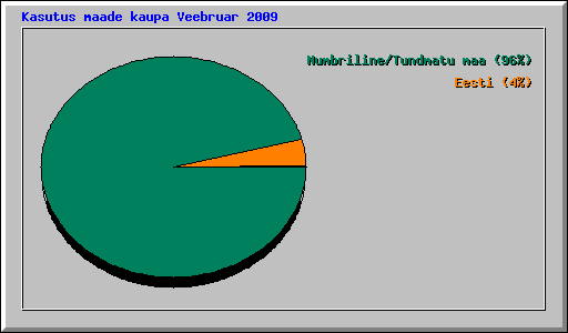 Kasutus maade kaupa Veebruar 2009