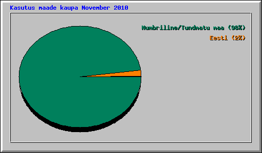 Kasutus maade kaupa November 2010