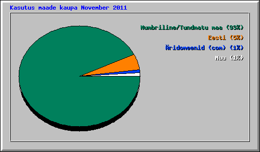 Kasutus maade kaupa November 2011
