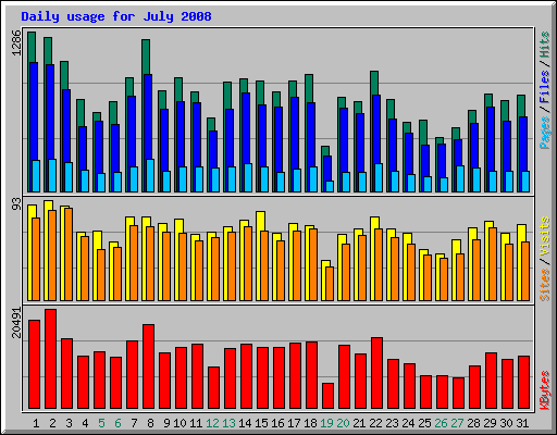 Daily usage for July 2008