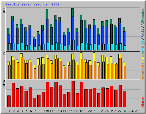 Kasutusp�evad Veebruar 2009
