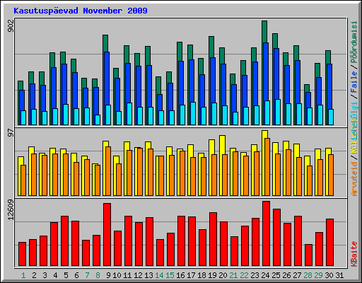 Kasutusp�evad November 2009