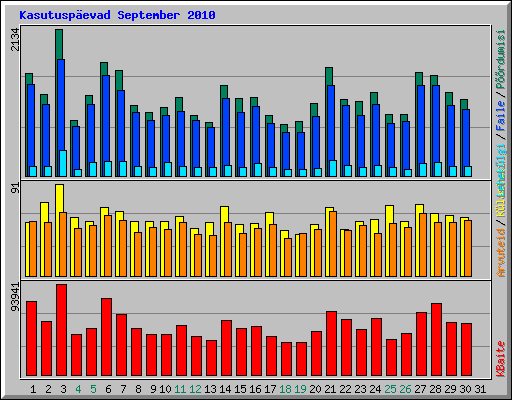 Kasutusp�evad September 2010