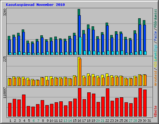 Kasutusp�evad November 2010