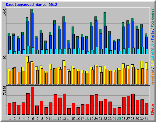 Kasutusp�evad M�rts 2012
