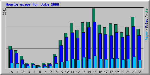 Hourly usage for July 2008