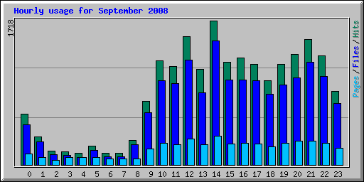 Hourly usage for September 2008