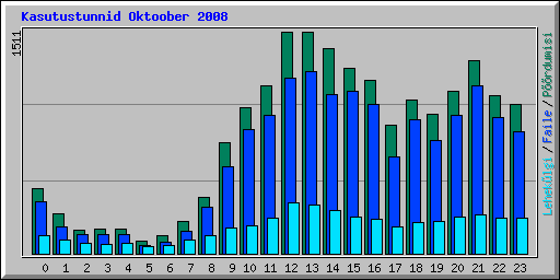 Kasutustunnid Oktoober 2008