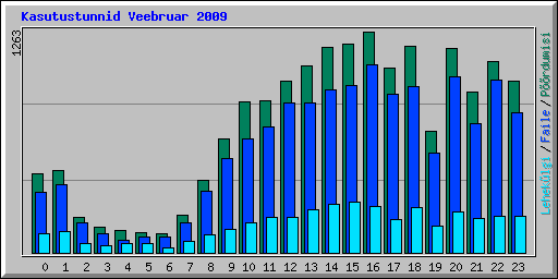 Kasutustunnid Veebruar 2009