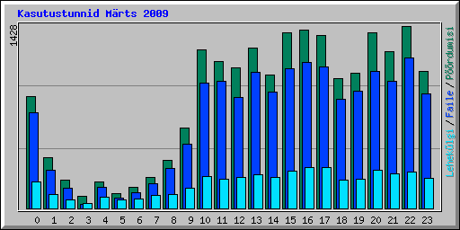 Kasutustunnid M�rts 2009