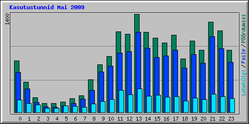 Kasutustunnid Mai 2009