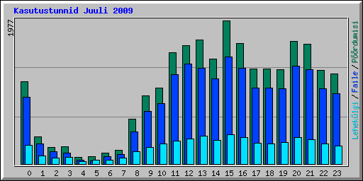 Kasutustunnid Juuli 2009