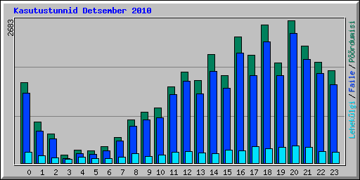 Kasutustunnid Detsember 2010
