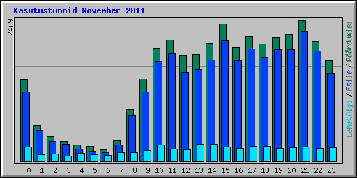 Kasutustunnid November 2011